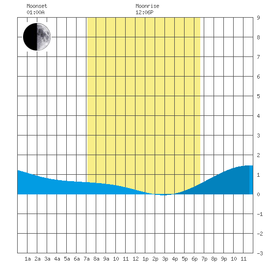 Waimea Bay tide chart for Friday, February 16, 2024