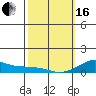 Waimea Bay tide chart for Friday, February 16, 2024