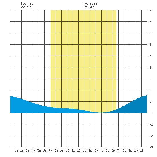 Waimea Bay tide chart for Saturday, February 17, 2024