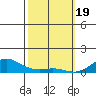 Waimea Bay tide chart for Monday, February 19, 2024