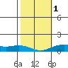 Waimea Bay tide chart for Thursday, February 1, 2024