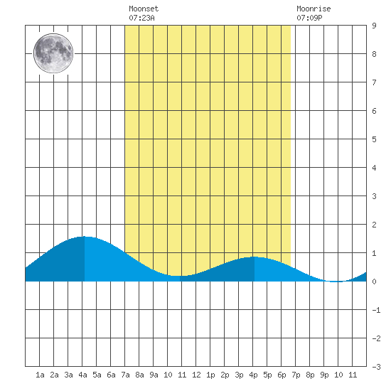 Waimea Bay tide chart for Saturday, February 24, 2024