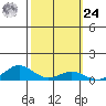 Waimea Bay tide chart for Saturday, February 24, 2024