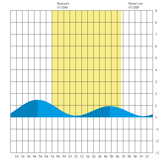 Waimea Bay tide chart for Sunday, February 25, 2024