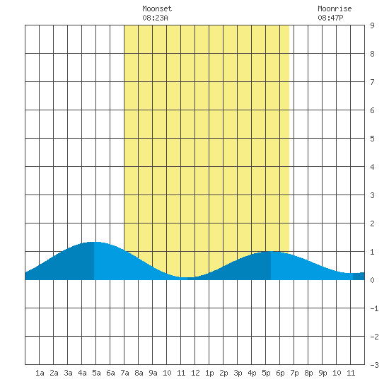 Waimea Bay tide chart for Monday, February 26, 2024