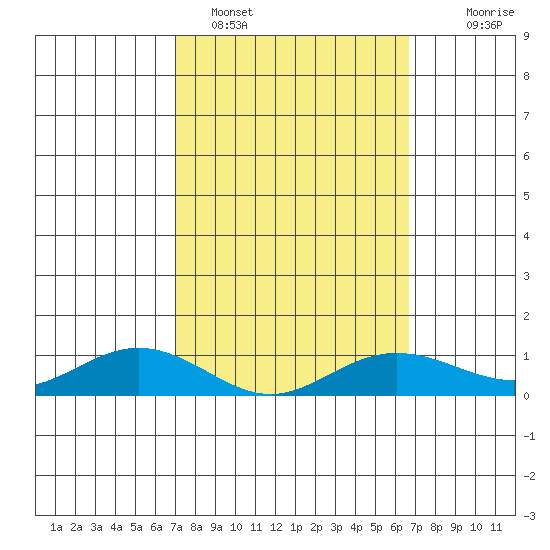 Waimea Bay tide chart for Tuesday, February 27, 2024