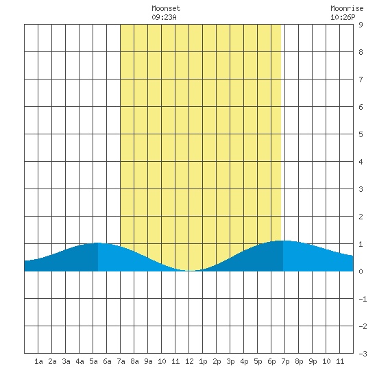 Waimea Bay tide chart for Wednesday, February 28, 2024