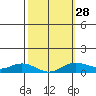 Waimea Bay tide chart for Wednesday, February 28, 2024