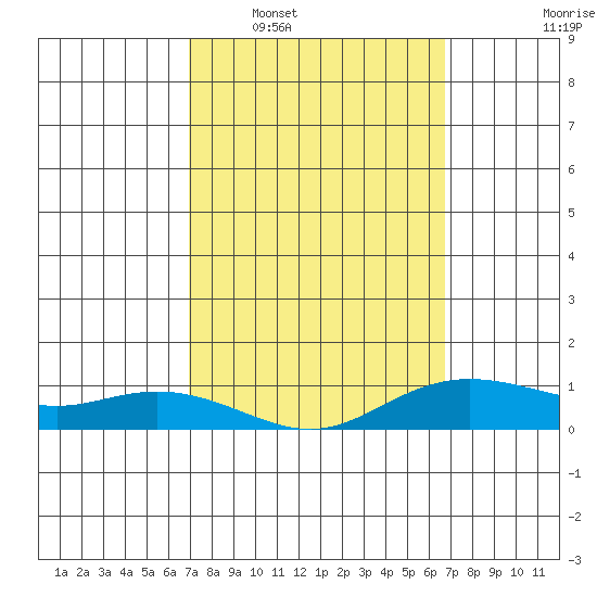 Waimea Bay tide chart for Thursday, February 29, 2024