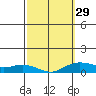 Waimea Bay tide chart for Thursday, February 29, 2024
