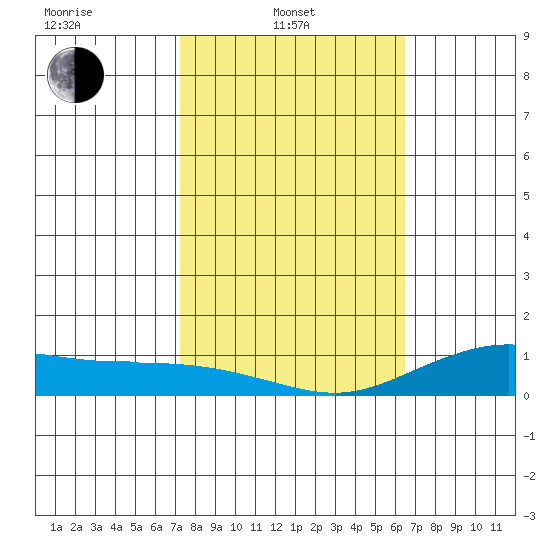 Waimea Bay tide chart for Friday, February 2, 2024