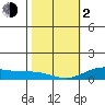 Waimea Bay tide chart for Friday, February 2, 2024