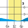 Waimea Bay tide chart for Saturday, February 3, 2024