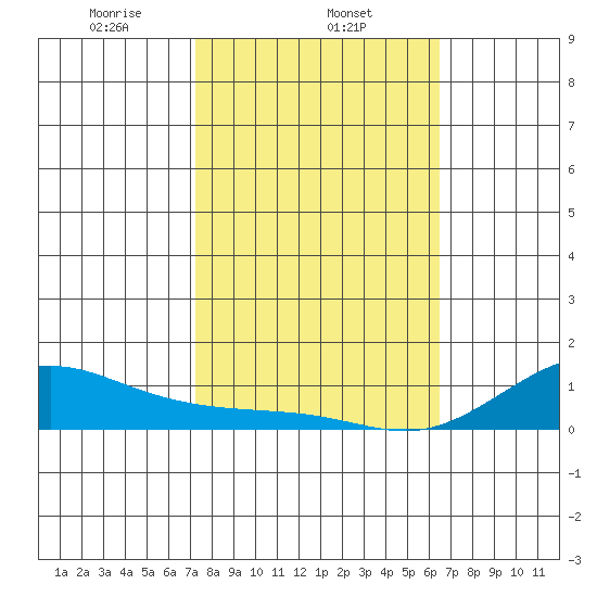 Waimea Bay tide chart for Sunday, February 4, 2024