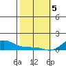 Waimea Bay tide chart for Monday, February 5, 2024