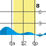 Waimea Bay tide chart for Thursday, February 8, 2024