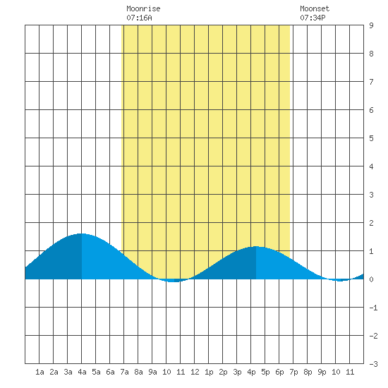 Waimea Bay tide chart for Sunday, March 10, 2024