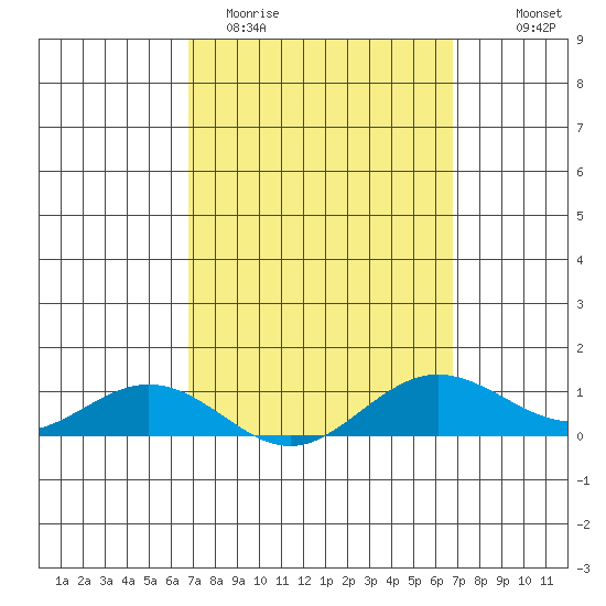 Waimea Bay tide chart for Tuesday, March 12, 2024