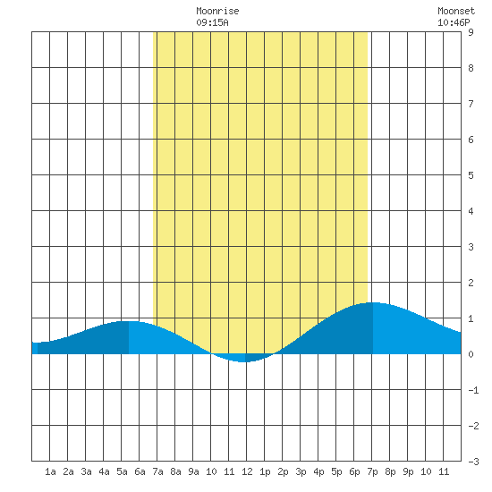 Waimea Bay tide chart for Wednesday, March 13, 2024