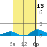 Waimea Bay tide chart for Wednesday, March 13, 2024