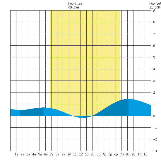 Waimea Bay tide chart for Thursday, March 14, 2024