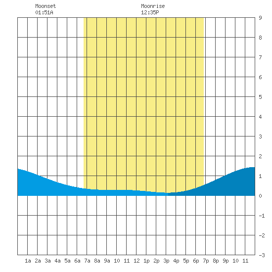 Waimea Bay tide chart for Sunday, March 17, 2024