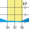 Waimea Bay tide chart for Sunday, March 17, 2024