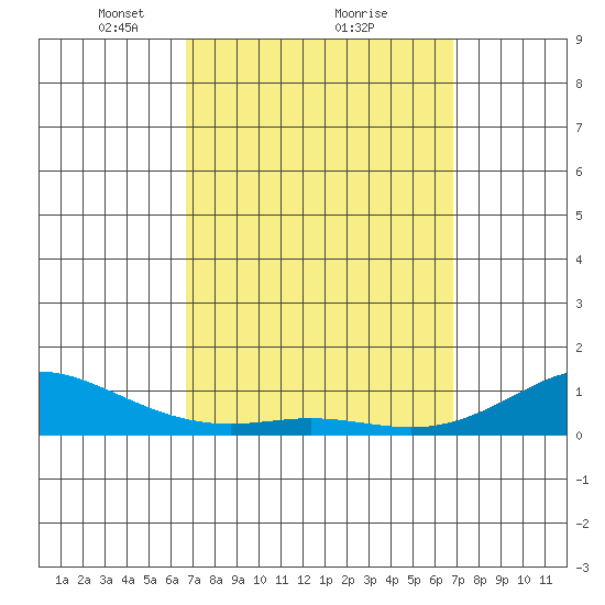 Waimea Bay tide chart for Monday, March 18, 2024