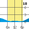Waimea Bay tide chart for Monday, March 18, 2024