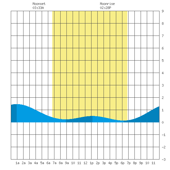 Waimea Bay tide chart for Tuesday, March 19, 2024