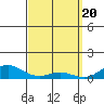 Waimea Bay tide chart for Wednesday, March 20, 2024