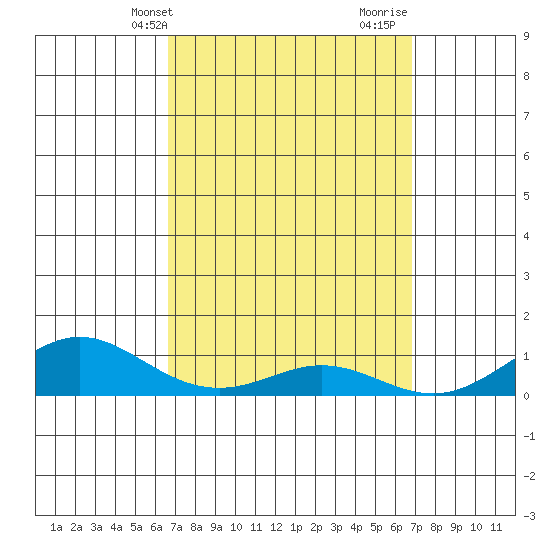 Waimea Bay tide chart for Thursday, March 21, 2024