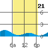 Waimea Bay tide chart for Thursday, March 21, 2024