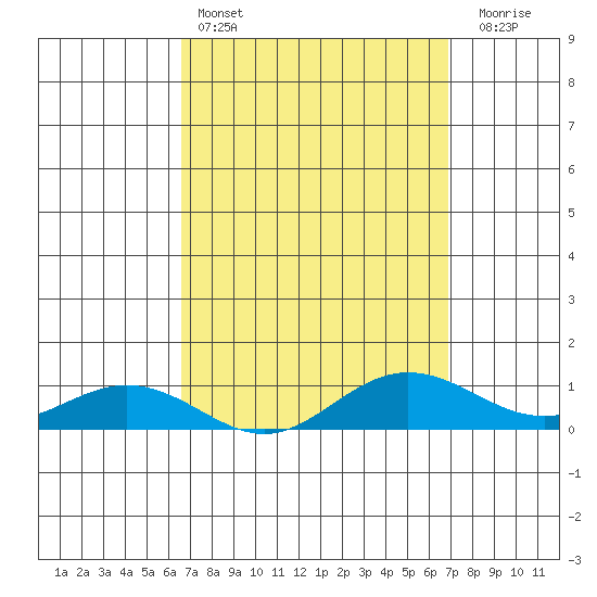 Waimea Bay tide chart for Tuesday, March 26, 2024