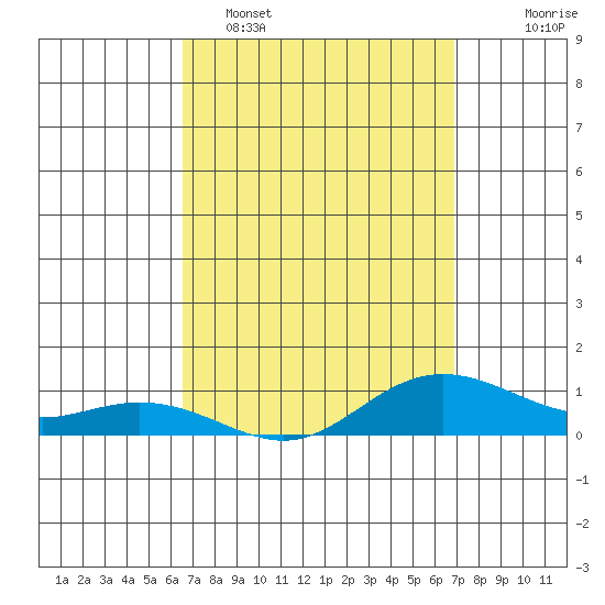 Waimea Bay tide chart for Thursday, March 28, 2024