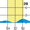 Waimea Bay tide chart for Thursday, March 28, 2024