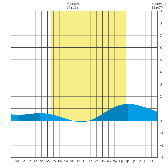 Waimea Bay tide chart for Friday, March 29, 2024