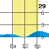 Waimea Bay tide chart for Friday, March 29, 2024
