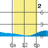 Waimea Bay tide chart for Saturday, March 2, 2024