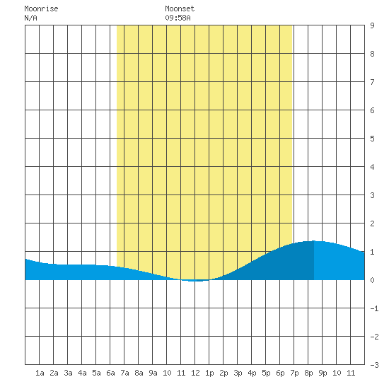 Waimea Bay tide chart for Saturday, March 30, 2024