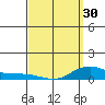 Waimea Bay tide chart for Saturday, March 30, 2024