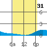 Waimea Bay tide chart for Sunday, March 31, 2024