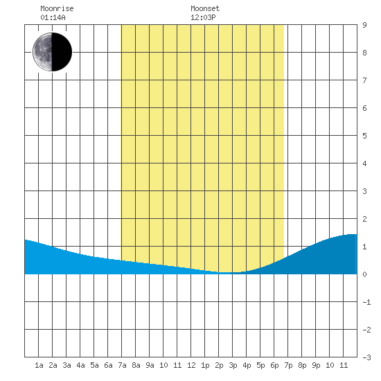 Waimea Bay tide chart for Sunday, March 3, 2024