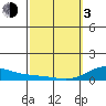 Waimea Bay tide chart for Sunday, March 3, 2024