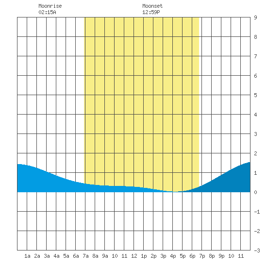 Waimea Bay tide chart for Monday, March 4, 2024