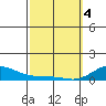 Waimea Bay tide chart for Monday, March 4, 2024