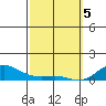 Waimea Bay tide chart for Tuesday, March 5, 2024