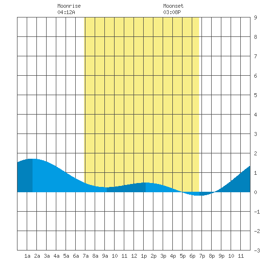 Waimea Bay tide chart for Wednesday, March 6, 2024