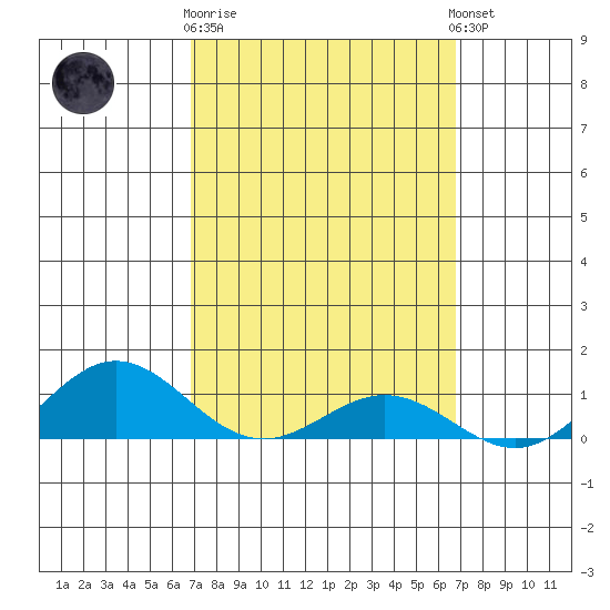 Waimea Bay tide chart for Saturday, March 9, 2024