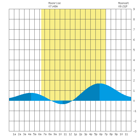Waimea Bay tide chart for Wednesday, April 10, 2024